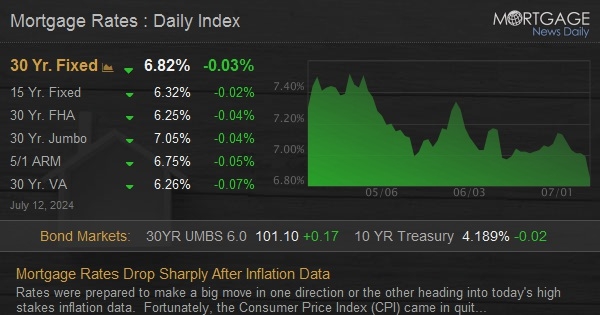 Mortgage Rates Drop Sharply After Inflation Data