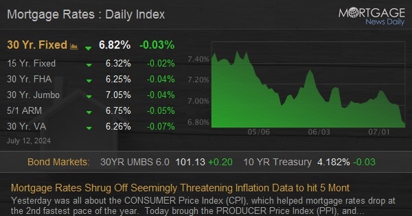 Mortgage Rates Shrug Off Seemingly Threatening Inf