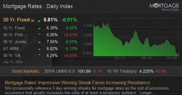 Mortgage Rates' Impressive Winning Streak Faces In
